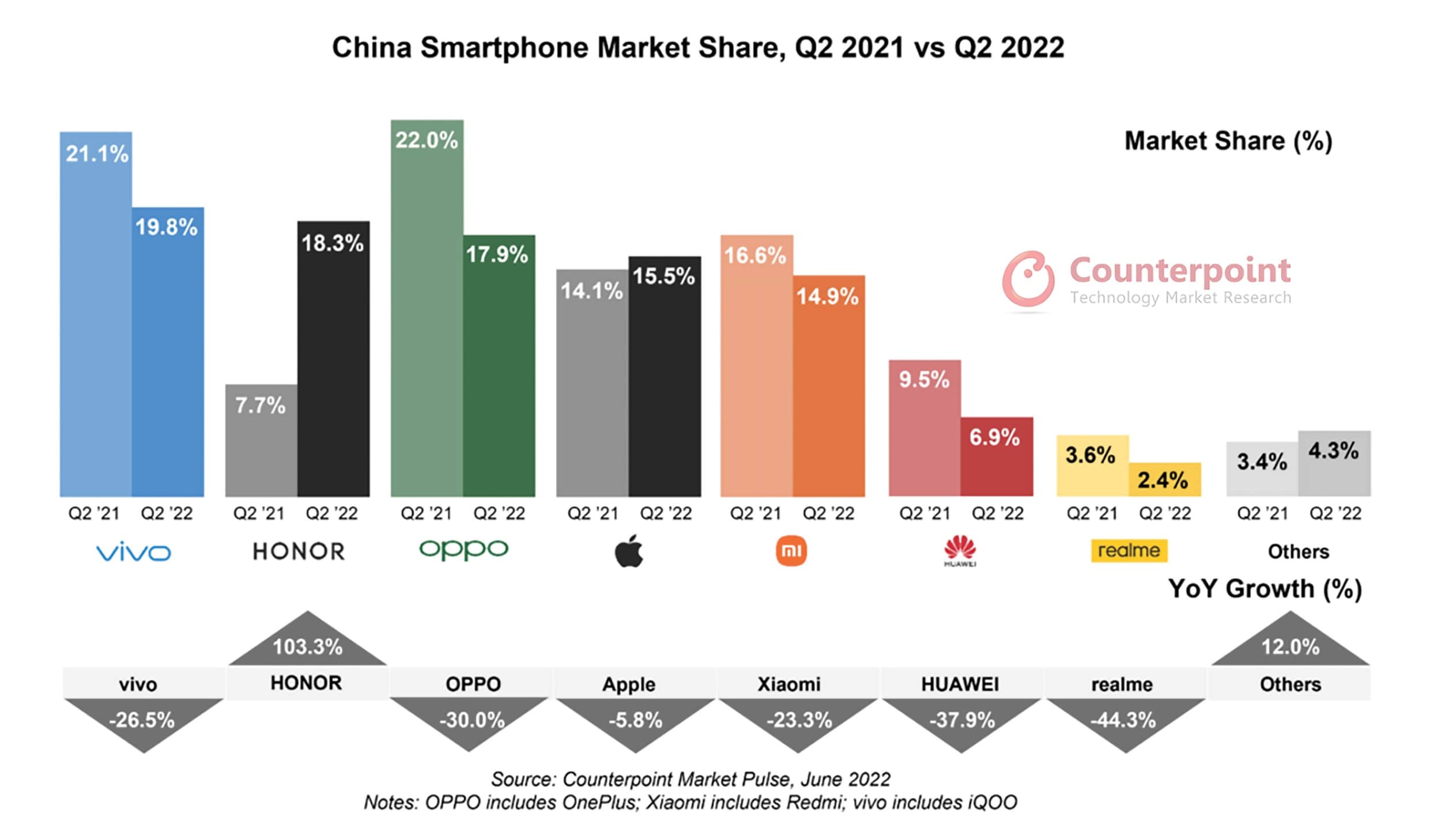 Counterpoint Announcement - vivo remains the market leader